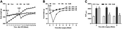 Protective Effects of Bariatric Surgery on Kidney Functions by Inhibiting Oxidative Stress Responses Through Activating PPARα in Rats With Diabetes